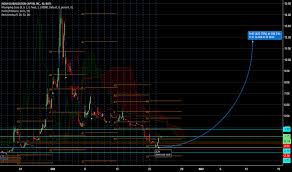 Igc Stock Price And Chart Amex Igc Tradingview