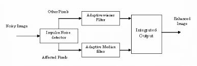 The effects of impulse noise can be alleviated by the use of a wide band clipping circuit followed by a band limiting filter. Block Diagram Of The Noise Filter Download Scientific Diagram