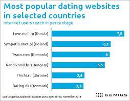 Among most popular ukrainian dating services victoria dates has a special place. Europeans Dating Online Gemius Knowledge That Supports Business Decisions
