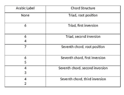 Triad And Seventh Chords Chart By Victoria Saladino Tpt