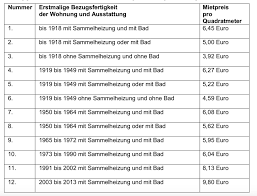 Das schafft vertrauen in poltik, das stärkt demokratie! Berliner Mietendeckel 7 Unerwartete Konsequenzen Hauskauf Blog