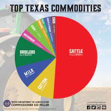 Texas Ag Stats