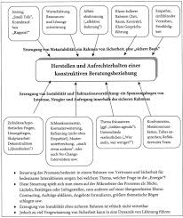 Dialektische Psychotherapie Als Methoden Integrierendes Verfahren Zwischen Kunst Und Wissenschaft Markus Frauchiger 3012 Bern