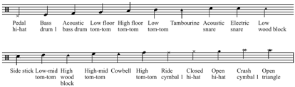In the next section, you'll learn how to play a cool pattern with the bass drum and read a sixteenth note fill. Percussion Notation Wikipedia