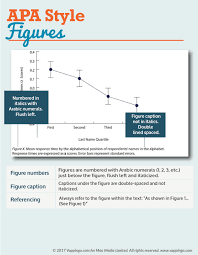 Apa Formatting Figures Example And Top Tips Apa Formatting Basics Apadissertation Aparules Apa Form College Writing Essay Writing Skills Apa Formatting