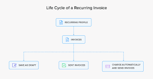 recurring invoices help zoho books