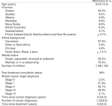 Cancer changes a person's life in many ways, and one aspect rarely discussed openly is how going through treatment for the illness can affect intimacy one woman speaking out about how cancer treatment changed her marital relationship is richelle, 45, who was diagnosed with breast cancer in. Figure 3 From Mind The Knowledge To Action Gap Exploring Factors That Affect Physical Activity In Breast Cancer Survivors Semantic Scholar