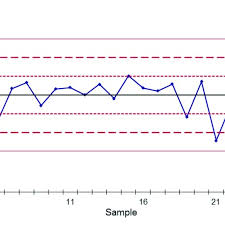 Statistical Process Control Chart For Ebc Concentration