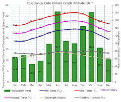 climate graph for casablanca cuba