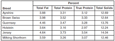 Factors Affecting Milk Composition Engormix