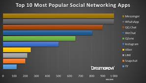 Top 15 Most Popular Social Networking Sites And Apps 2020 Dreamgrow Social Networking Sites Social Networking Apps Marketing Topics