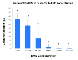 Chart Of The Effect Of Ems Concentration Mm On Germination