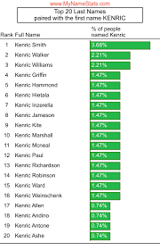 KENRIC First Name Statistics by MyNameStats.com
