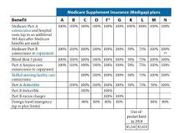 Medicare Supplement Gap Plans Chart 2019 Medicare Savings