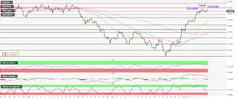 Usd Chf Technical Analysis Usd Starting To Lose Steam Below