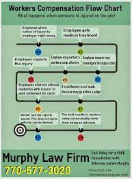 Workers Compensation Flow Chart Injured On The Job Flow Chart Safety Training