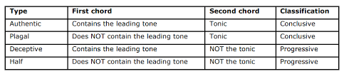Conflict Kostka Payne Cadence Chart Vs Authentic Cadence