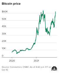 Ever since, however, the cryptocurrency has been on a steady decline. First Bitcoin Futures Etf Starts Trading Here S What To Know