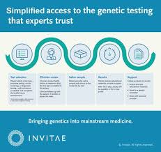 Invitae - Invitae introduces new service to make it easier for consumers to  receive the medical genetic testing that experts trust