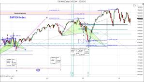Spx 500 Live Chart Great Predictors Of The Future