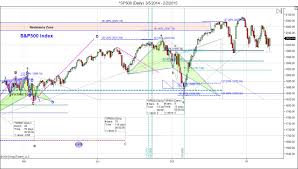 spx 500 live chart great predictors of the future