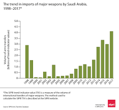 saudi arabia armaments and conflict in the middle east sipri