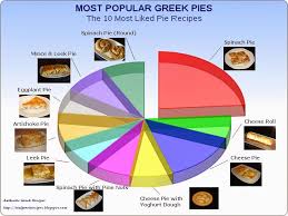 authentic greek recipes 10 most popular greek pies pie chart