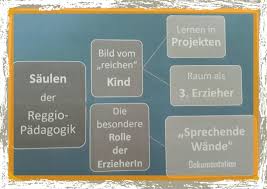 Sonnenschein ist köstlich, regen erfrischend, wind fordert heraus, schnee macht fröhlich; Faszination Reggio Padagogik Humanistische Kindertagesstatte Am Park Humanistisch De