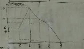 Data nilai ulangan matematika kelas 1 sd sukajaya nilai 60 2 siswa nilai 70 6 siswa nilai 80 8 siswa nilai 90 3 siswa nilai 100 1 siswa total siswa 20 siswa a. Median Dari Diagram Garis Di Atas Adalah Brainly Co Id