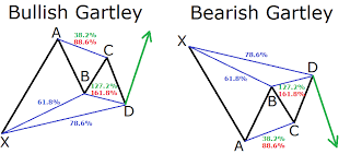 What Is The Gargley Chart Pattern The Best Forex Signals