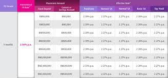 Let's check out hong leong fixed deposit promotions for january 2020 and see how they measure up against others in the market. Fixed Deposit With Current Or Savings Account Promotion Hong Leong Bank