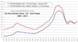 San Diego Ca Real Estate Inflation Adjusted Index Chart