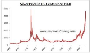 Think Silver Has Gone Parabolic 1980 Was 5 Times Faster