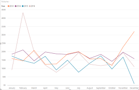 How To Display Current Year Last Year And 2 Years Ago Sales