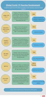We must ensure fair and equitable access to vaccines, and ensure every country receives them and can roll them out to. Covid 19 Vaccine Contenders An Infographic Showing Some Promising Candidates Medcity News