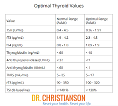69 Always Up To Date Thyroid Normal Level In Female