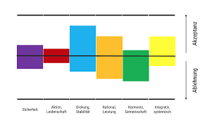 Spiral dynamics ® integral can be equally applied at an individual, organizational, social and even geopolitical level. Dot Kunden Wie Hierarchisch Ist Das Spiral Dynamics Integral Sdi Modell