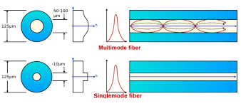 Single Mode Fiber How Much Do You Know Fs Community