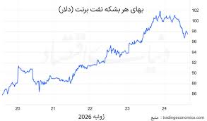 قیمت نفت