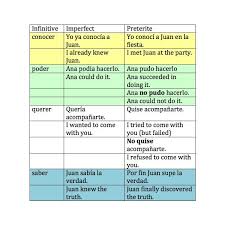 Preterit Vs Imperfect Lessons Tes Teach