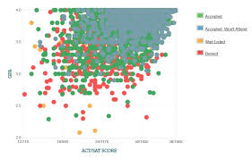 university of florida acceptance rate sat act scores gpa