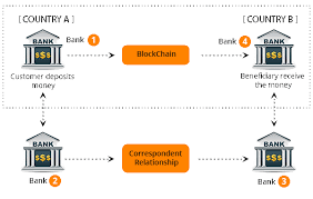 You can also combine coinbase and use it together with it's sister exchange, coinbase pro (learn more about the two). How To Transfer Money From Blockchain Technology To Bank Account