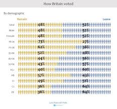 The Uk Vote On Leaving The Eu Brexit Vote Ashcroft