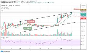 29 may 2019 $8,721 bitcoin price is still rising. Bitcoin Price Prediction Btc Usd Breaks Above 12 400 Since July 2019 Any Hope On 13 000