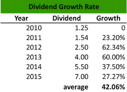 What Is A Dividend Growth Rate Definition Meaning Example