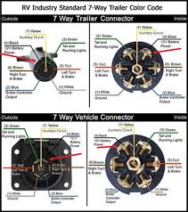 Most rv's use the rv wiring code for the type of plug/socket that has 6 flat contacts surrounding the center round pin. 7 Wire Trailer Wiring Diagram Dodge Wiring Diagrams Button Breed Breed Lamorciola It