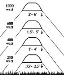 At least 14'' or 30 cm away from your canopy Grow Light Coverage Planet Natural
