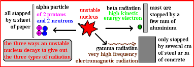 Properties Ionising Radiation Alpha Beta Gamma Ionizing