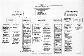 Hyperwar Manual Of Organization Charts Navy Department 1943