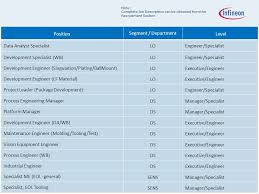 Maybe you would like to learn more about one of these? Vacancies Infineon Technologies Malaysia Sdn Bhd Ppt Video Online Download